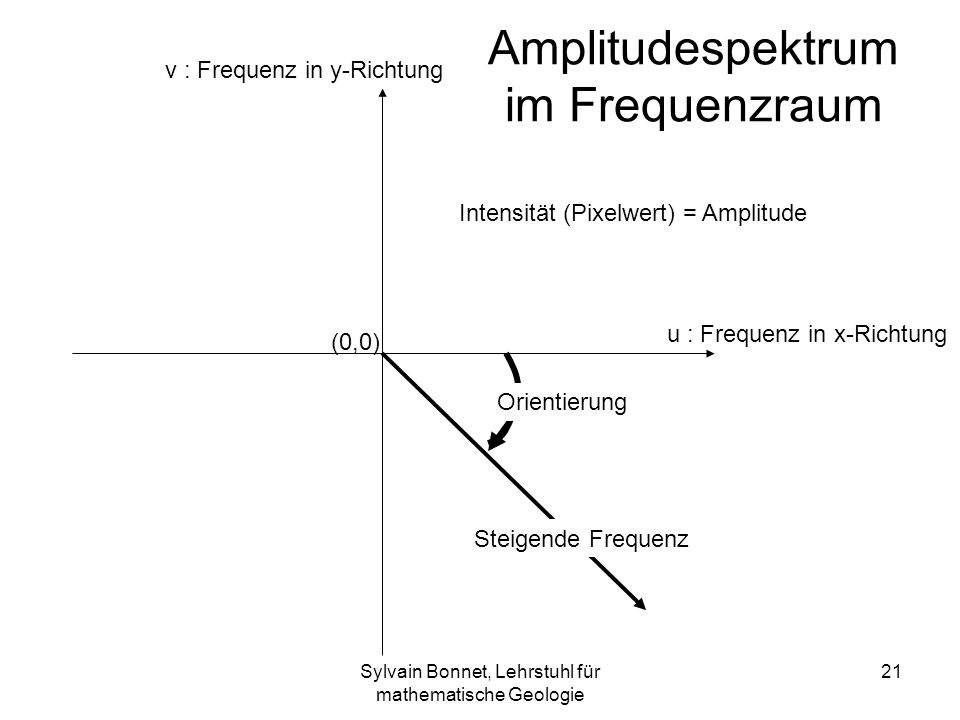 Amplitudespektrum im Frequenzraum