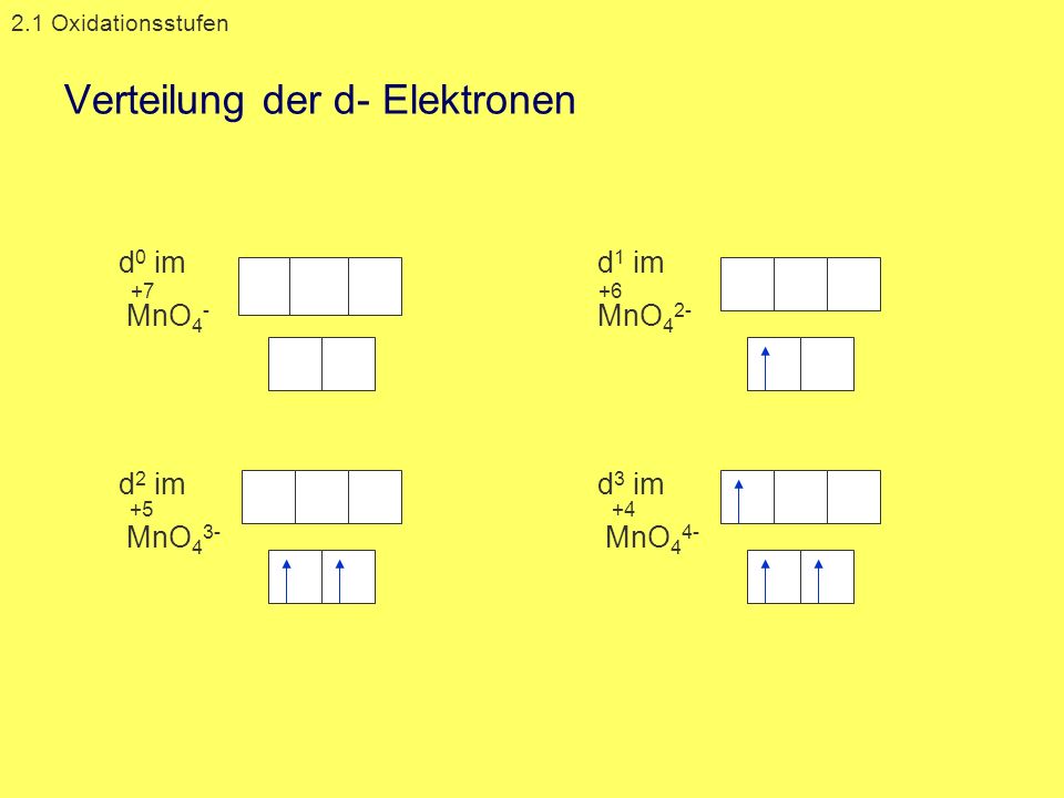 Verteilung der d- Elektronen