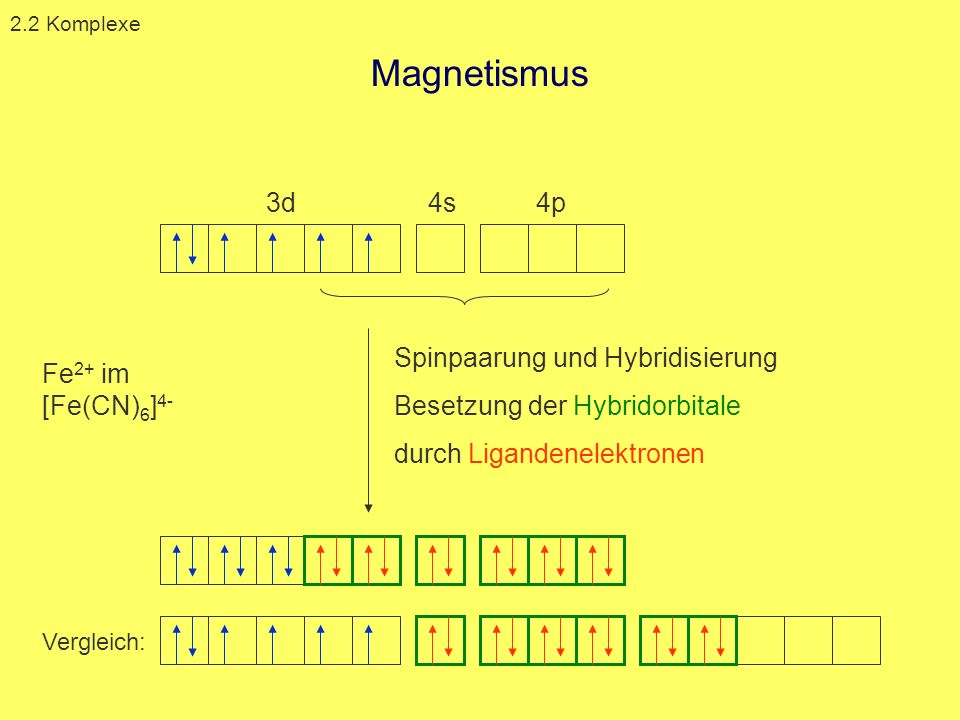 Magnetismus 3d 4s 4p Fe2+ im [Fe(CN)6]4-