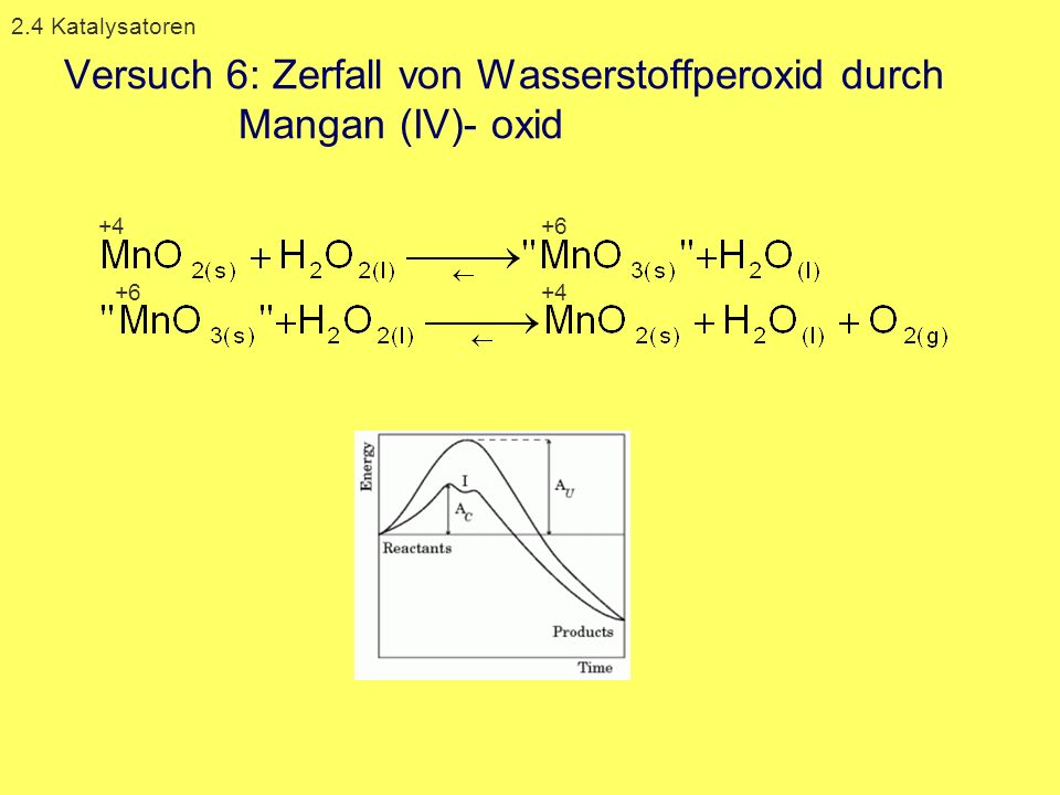 Versuch 6: Zerfall von Wasserstoffperoxid durch Mangan (IV)- oxid