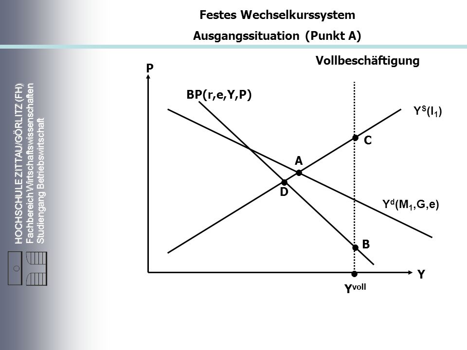Festes Wechselkurssystem Ausgangssituation (Punkt A)