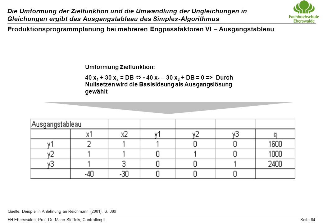 Die Umformung der Zielfunktion und die Umwandlung der Ungleichungen in Gleichungen ergibt das Ausgangstableau des Simplex-Algorithmus