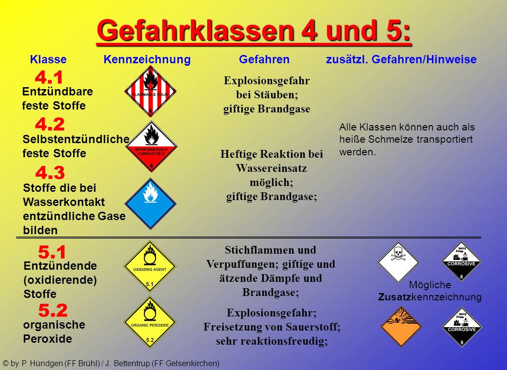 Gefahrklassen 4 und 5: Klasse Kennzeichnung Gefahren zusätzl. Gefahren/Hinweise.