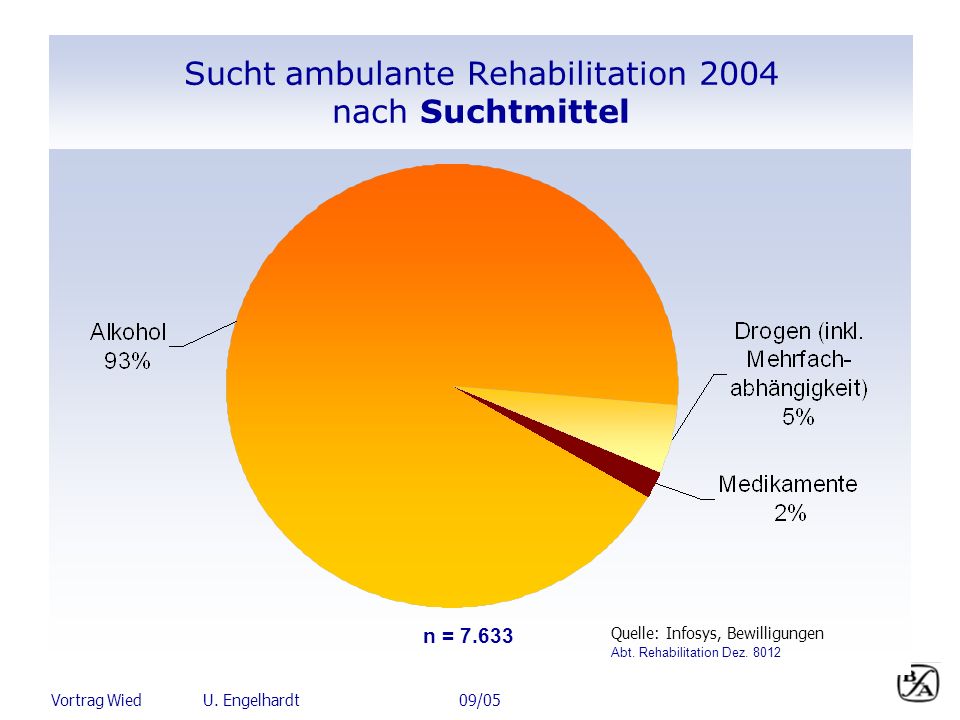 Sucht ambulante Rehabilitation 2004 nach Suchtmittel