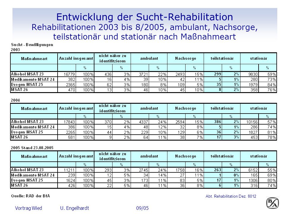 Abt. Rehabilitation Dez. 8012