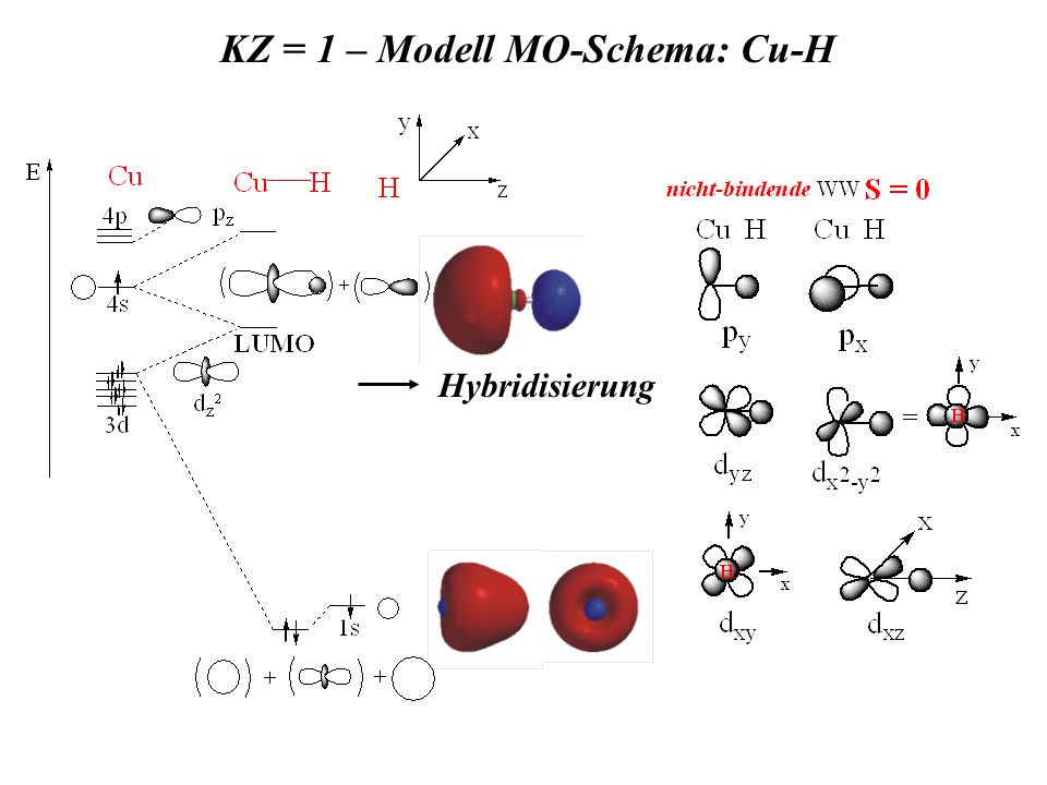 KZ = 1 – Modell MO-Schema: Cu-H
