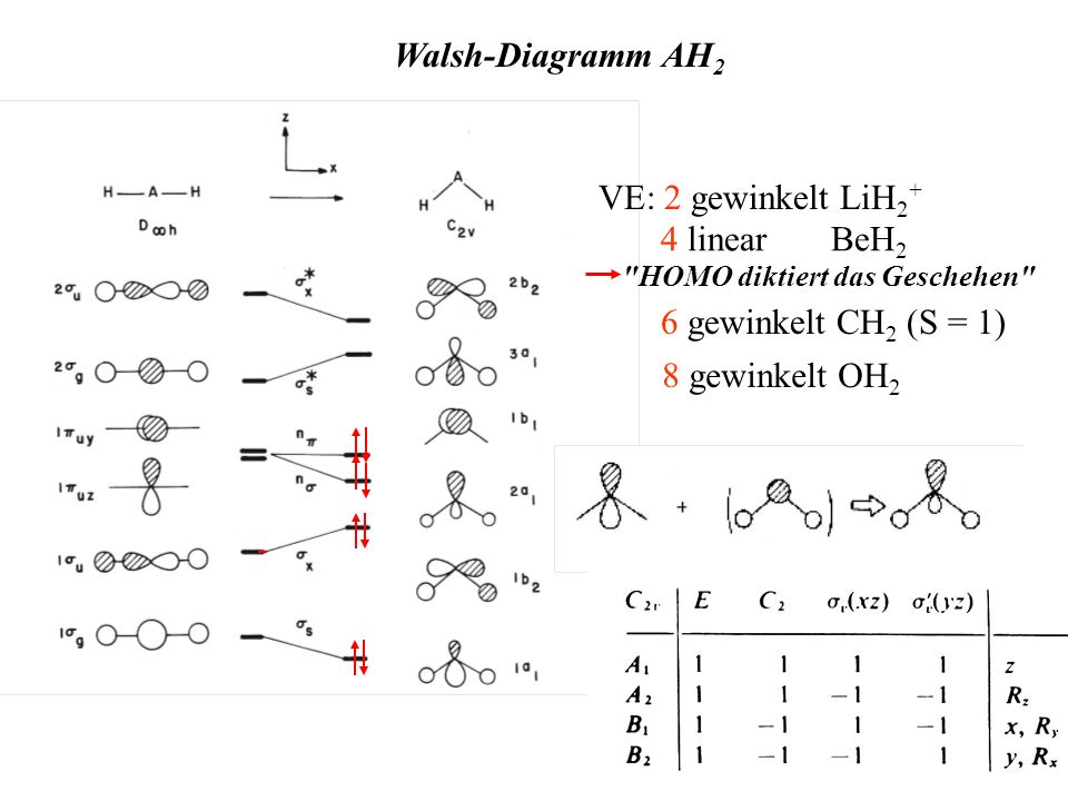 Walsh-Diagramm AH2 VE: 2 gewinkelt LiH2+ 4 linear BeH2