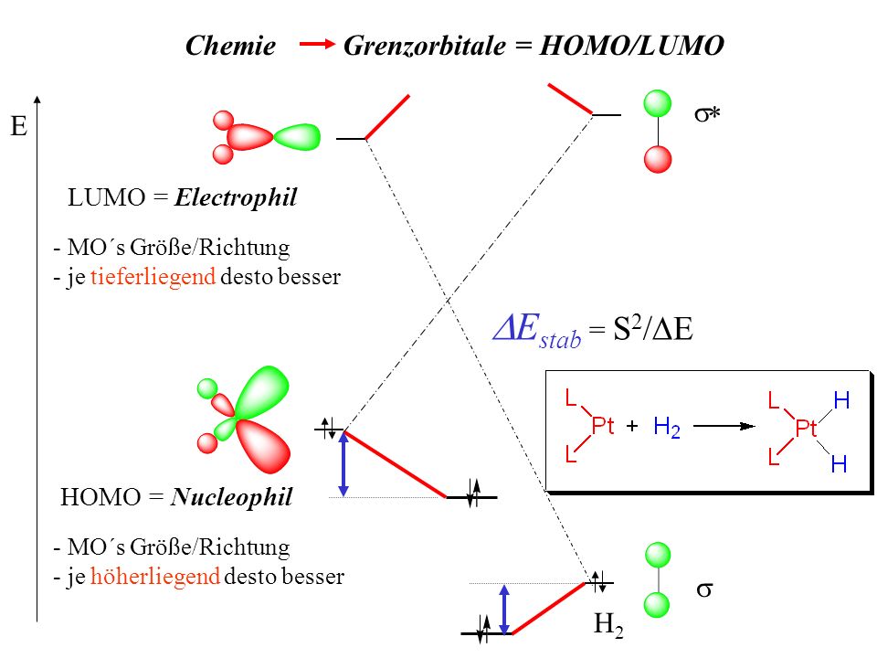 DEstab = S2/DE Chemie Grenzorbitale = HOMO/LUMO s* E s H2