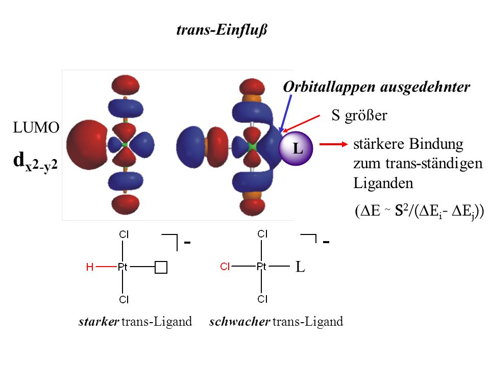 dx2-y2 trans-Einfluß Orbitallappen ausgedehnter S größer LUMO