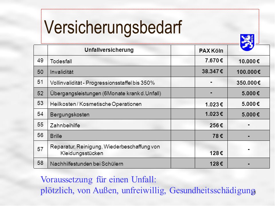 Versicherungsbedarf € Nachhilfestunden bei Schülern. 58. Reparatur, Reinigung, Wiederbeschaffung von Kleidungsstücken.