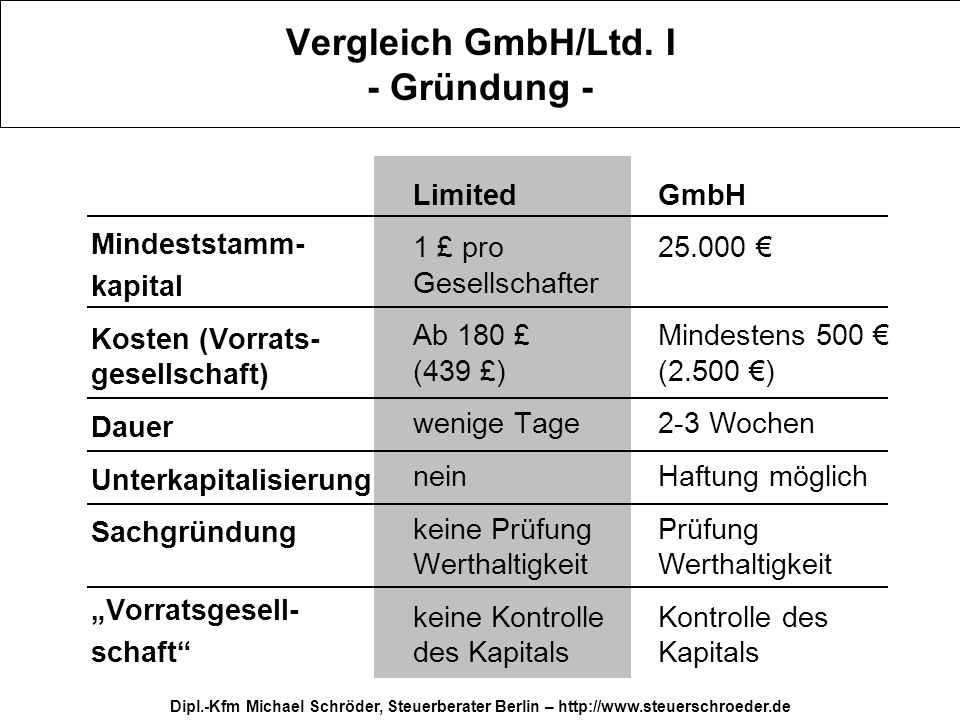 Vergleich GmbH/Ltd. I - Gründung -