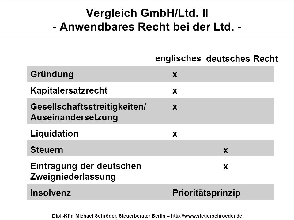 Vergleich GmbH/Ltd. II - Anwendbares Recht bei der Ltd. -