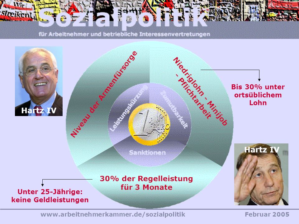 Bis 30% unter ortsüblichem Lohn Unter 25-Jährige: keine Geldleistungen