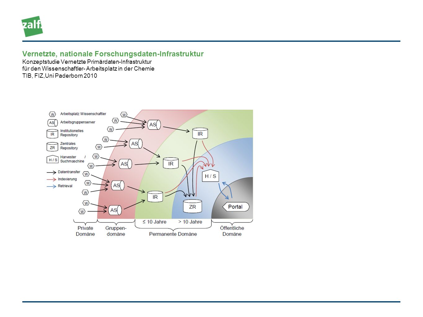 Vernetzte, nationale Forschungsdaten-Infrastruktur Konzeptstudie Vernetzte Primärdaten-Infrastruktur für den Wissenschaftler- Arbeitsplatz in der Chemie TIB, FIZ,Uni Paderborn 2010