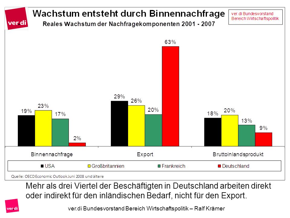 Mehr als drei Viertel der Beschäftigten in Deutschland arbeiten direkt oder indirekt für den inländischen Bedarf, nicht für den Export.