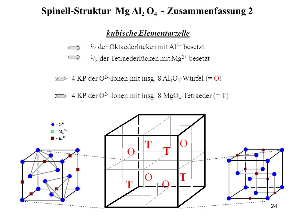 Spinell-Struktur Mg Al2 O4 - Zusammenfassung 2