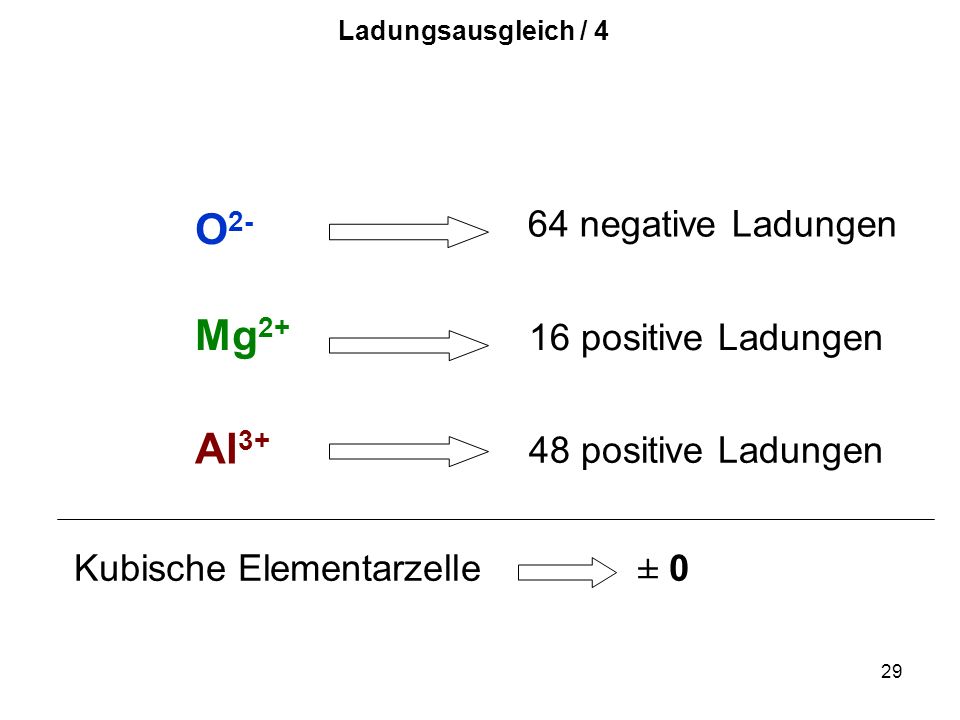 O2- Mg2+ Al3+ 64 negative Ladungen 16 positive Ladungen
