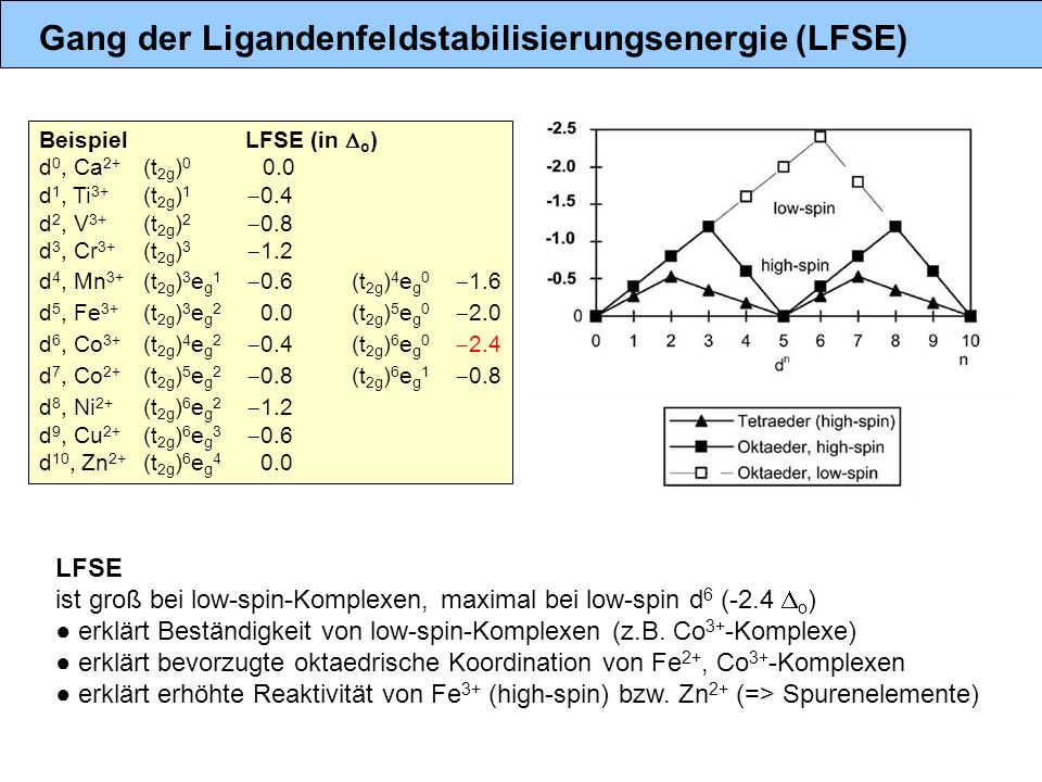 Gang der Ligandenfeldstabilisierungsenergie (LFSE)