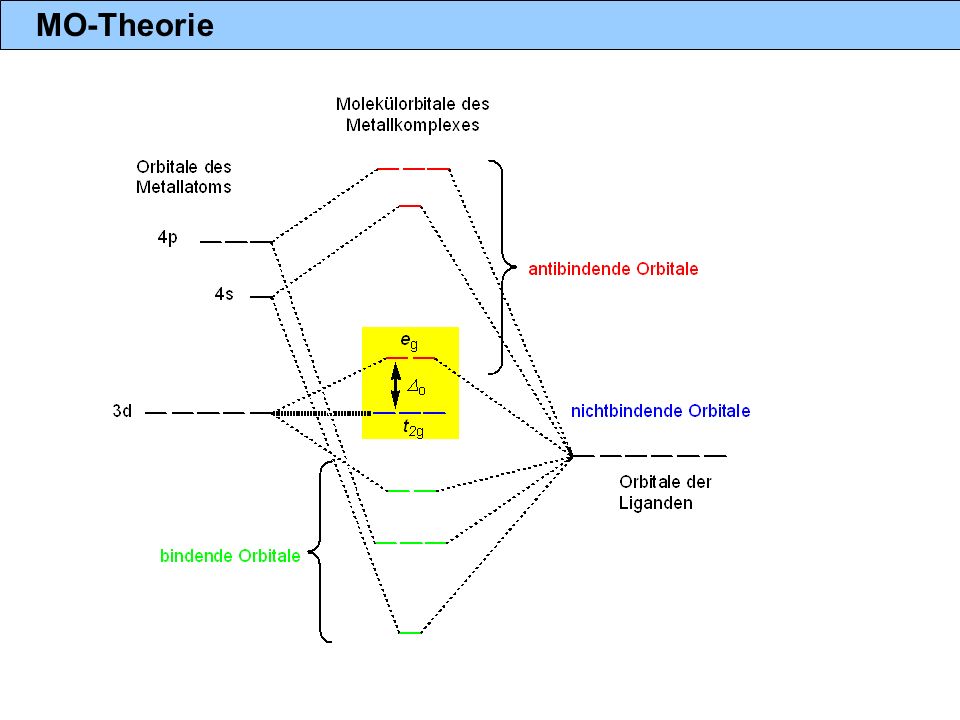 MO-Theorie
