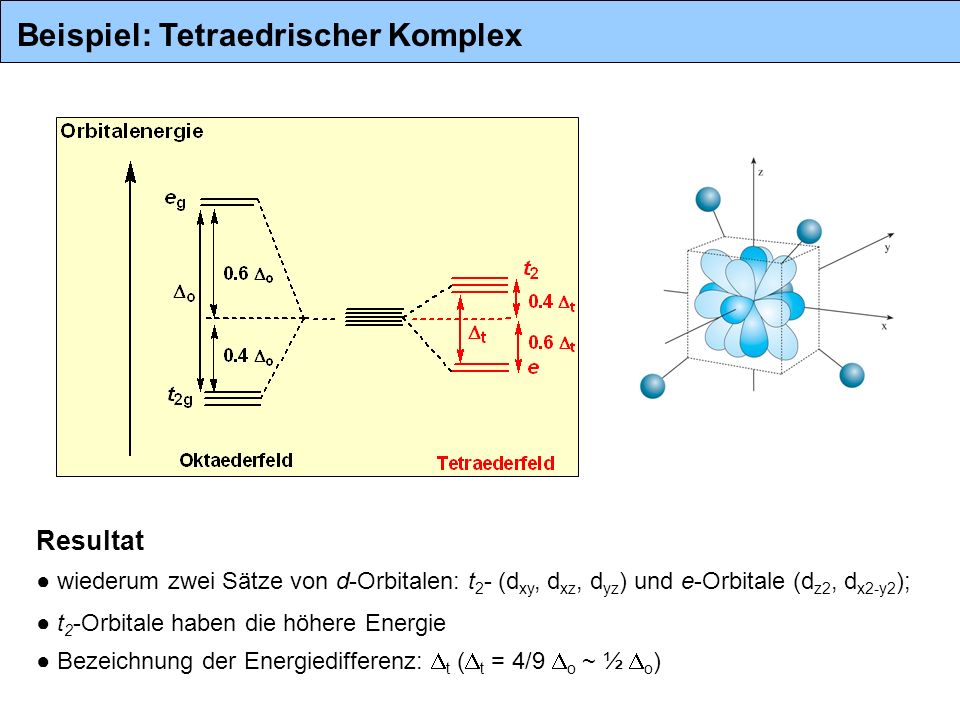 Resultat Beispiel: Tetraedrischer Komplex