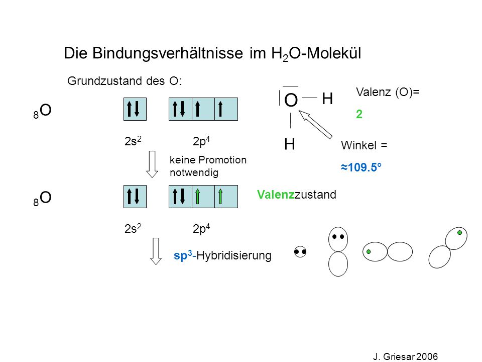 O Die Bindungsverhältnisse im H2O-Molekül H 8O 8O Grundzustand des O: