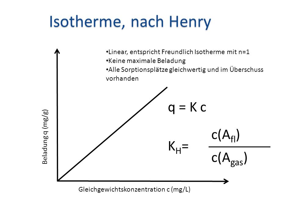 Isotherme, nach Henry q = K c c(Afl) KH= c(Agas)