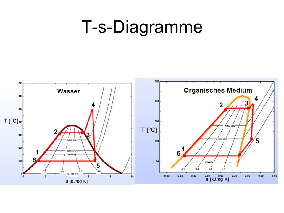 T-s-Diagramme