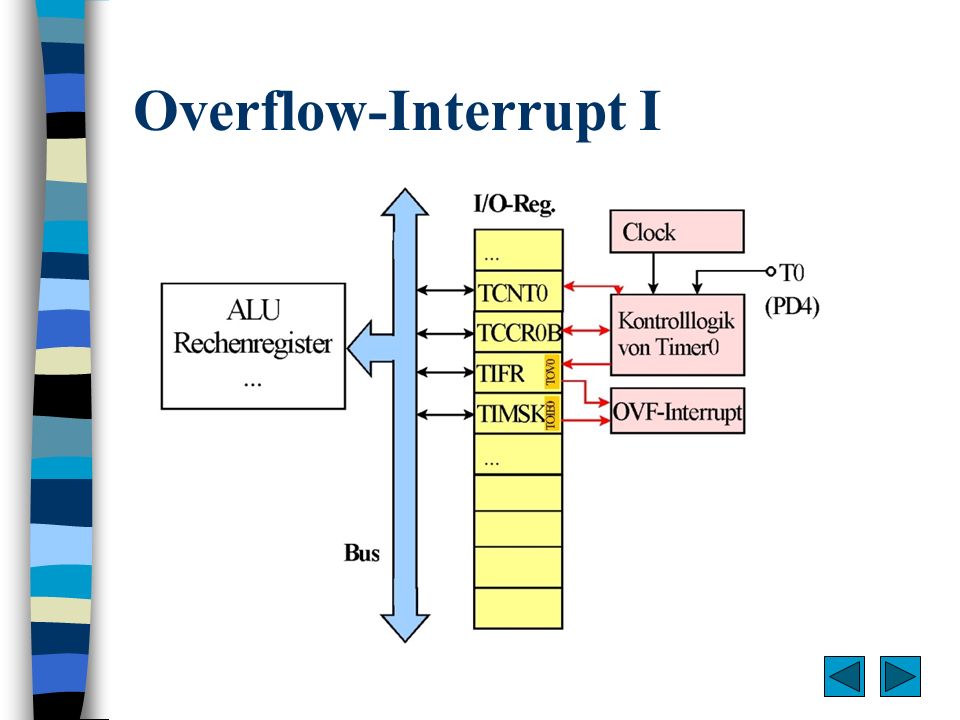 Overflow-Interrupt I