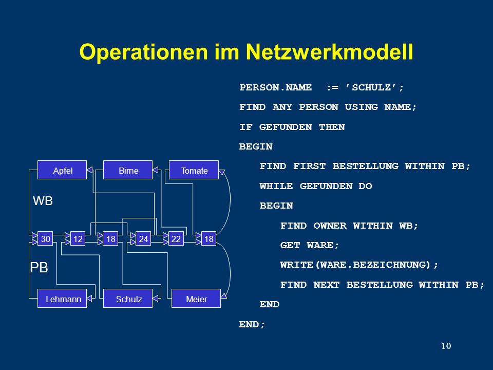 Operationen im Netzwerkmodell