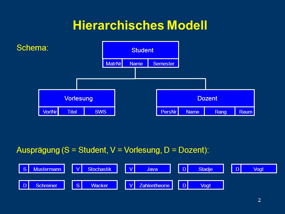 Hierarchisches Modell