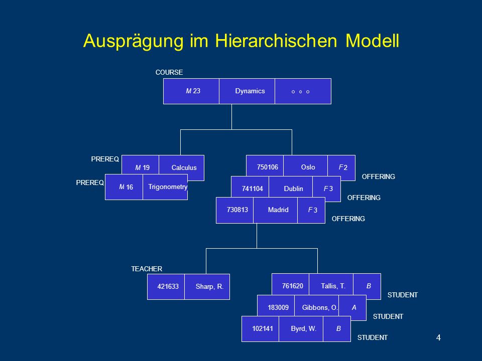 Ausprägung im Hierarchischen Modell
