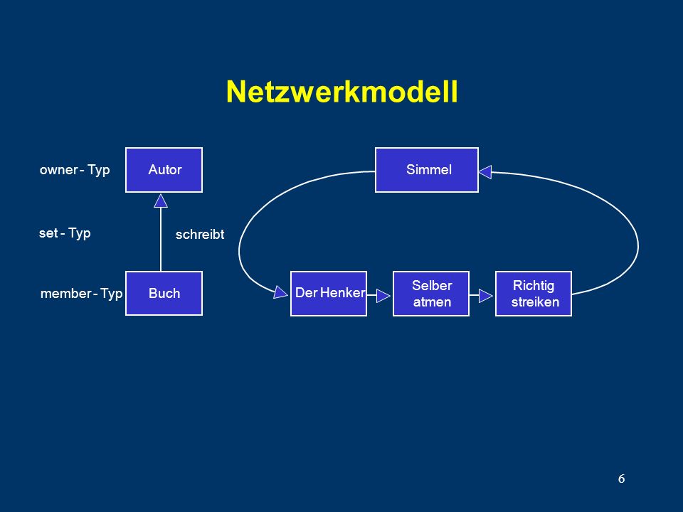Netzwerkmodell Autor Buch Simmel owner - Typ set - Typ member - Typ