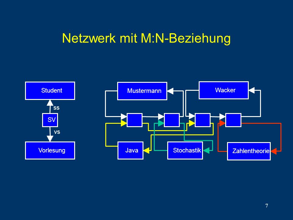 Netzwerk mit M:N-Beziehung