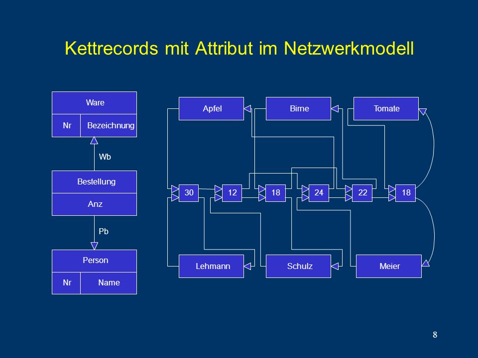 Kettrecords mit Attribut im Netzwerkmodell
