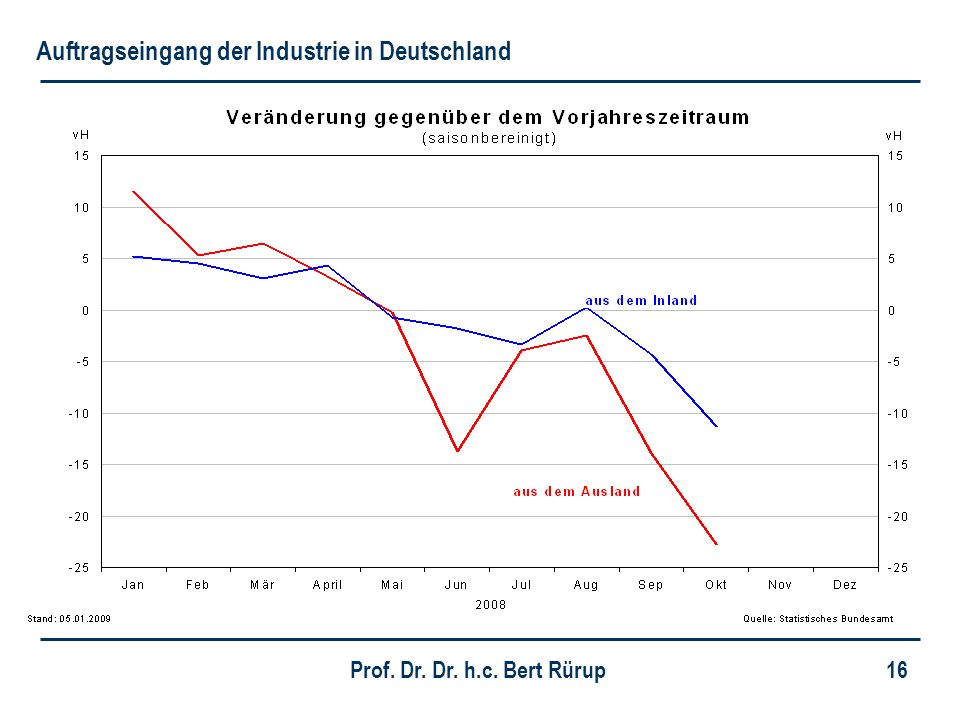 Auftragseingang der Industrie in Deutschland