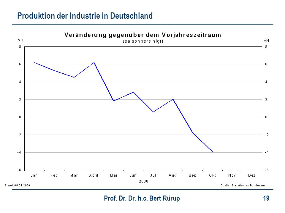 Produktion der Industrie in Deutschland