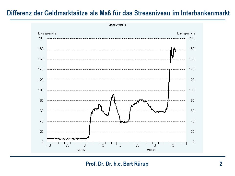 Differenz der Geldmarktsätze als Maß für das Stressniveau im Interbankenmarkt