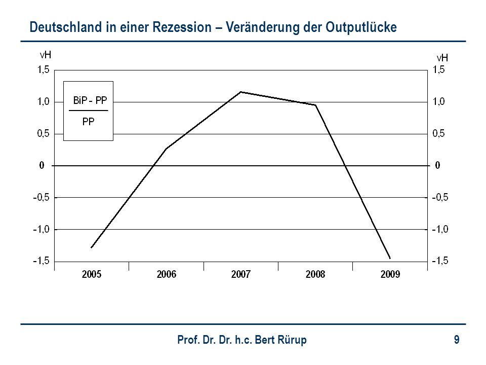 Deutschland in einer Rezession – Veränderung der Outputlücke