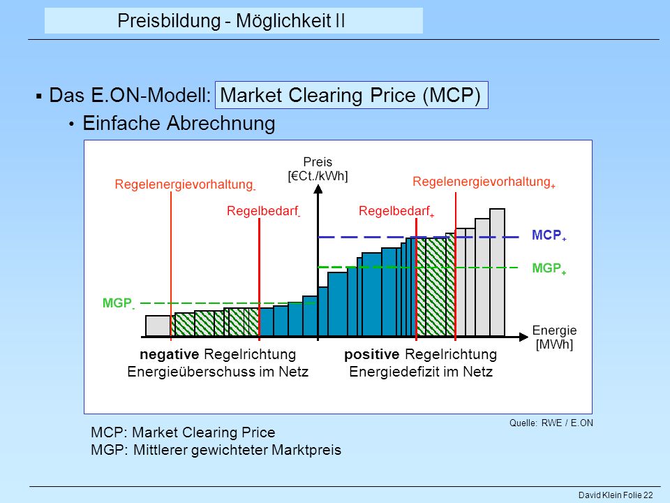 Das E.ON-Modell: Market Clearing Price (MCP) Einfache Abrechnung