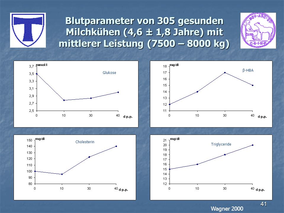 Blutparameter von 305 gesunden Milchkühen (4,6 ± 1,8 Jahre) mit mittlerer Leistung (7500 – 8000 kg)