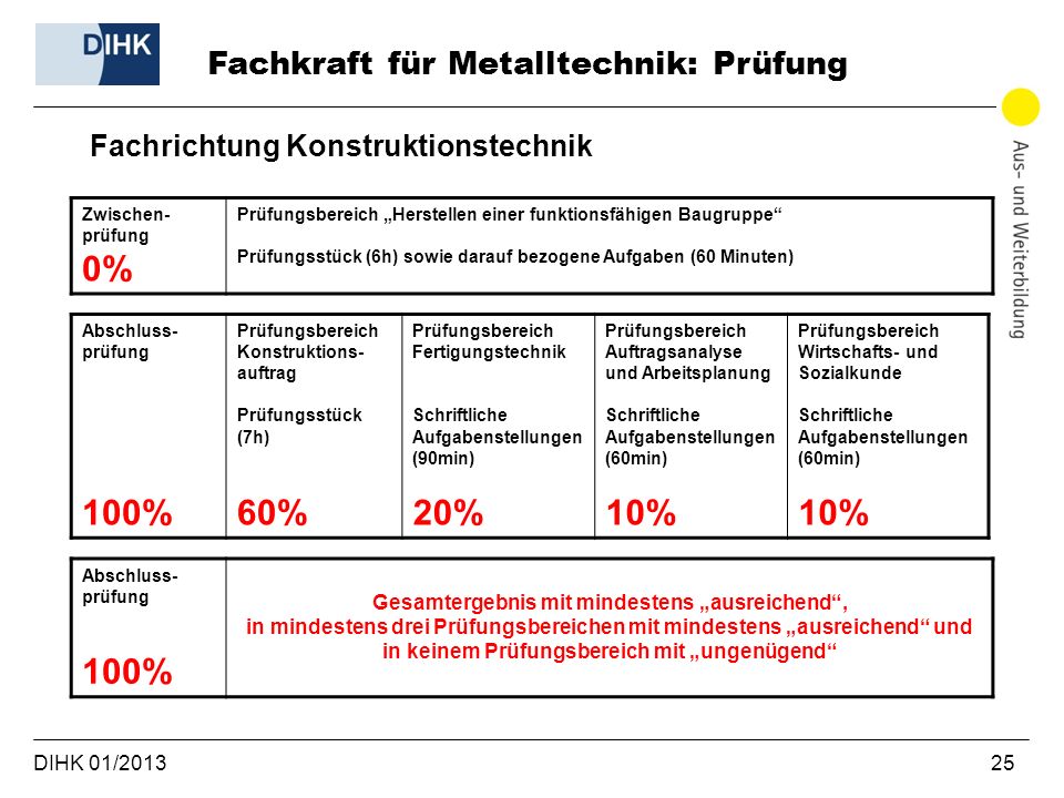 0% 100% 60% 20% 10% 100% Fachkraft für Metalltechnik: Prüfung