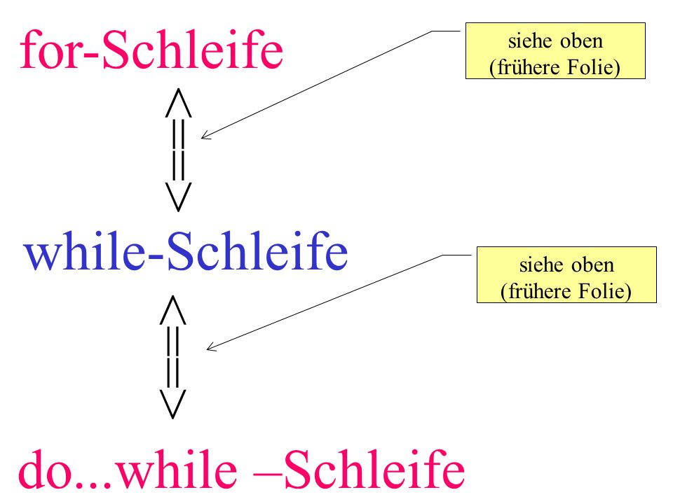 for-Schleife <==> while-Schleife <==> do...while –Schleife