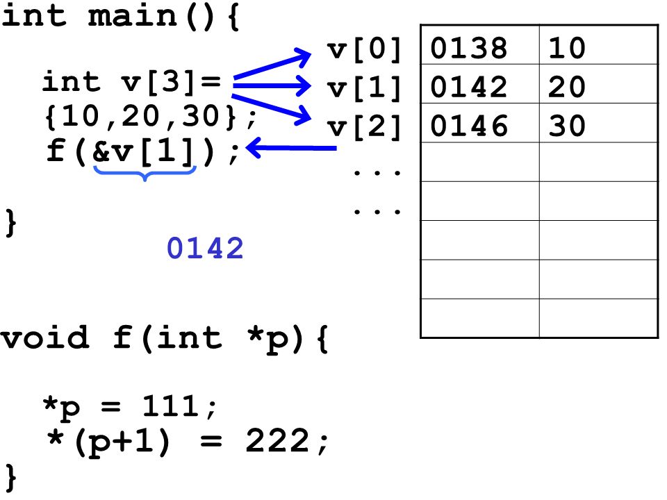int main(){ f(&v[1]); } void f(int *p){ *(p+1) = 222; } int v[3]=