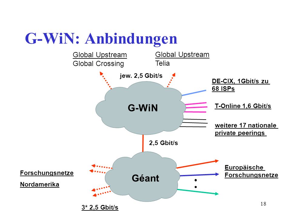 G-WiN: Anbindungen G-WiN Géant Global Upstream Global Crossing