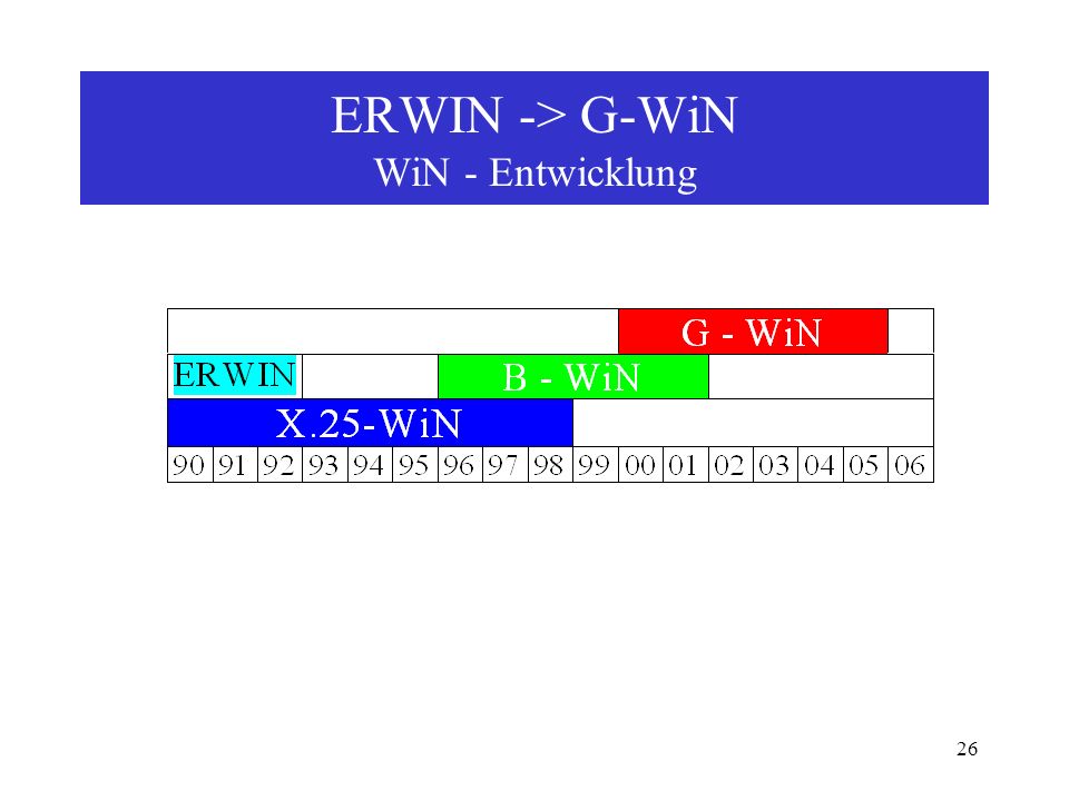 ERWIN -> G-WiN WiN - Entwicklung