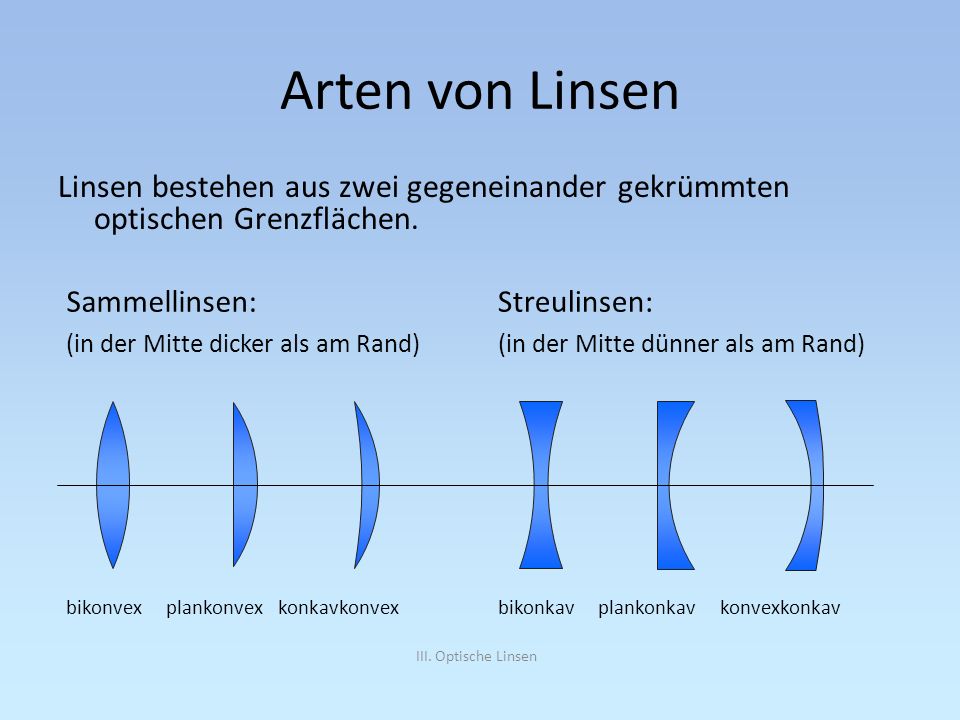 Arten von Linsen Linsen bestehen aus zwei gegeneinander gekrümmten optischen Grenzflächen. Sammellinsen: