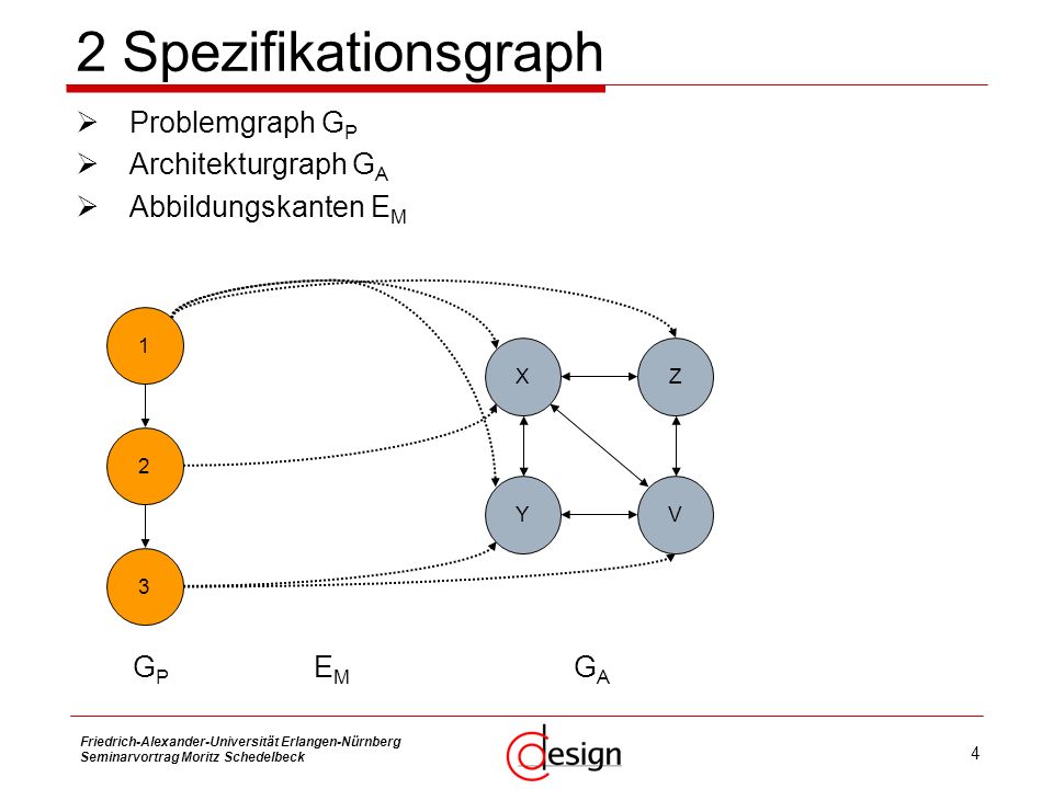2 Spezifikationsgraph Problemgraph GP Architekturgraph GA