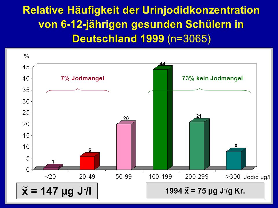 Relative Häufigkeit der Urinjodidkonzentration von 6-12-jährigen gesunden Schülern in Deutschland 1999 (n=3065)