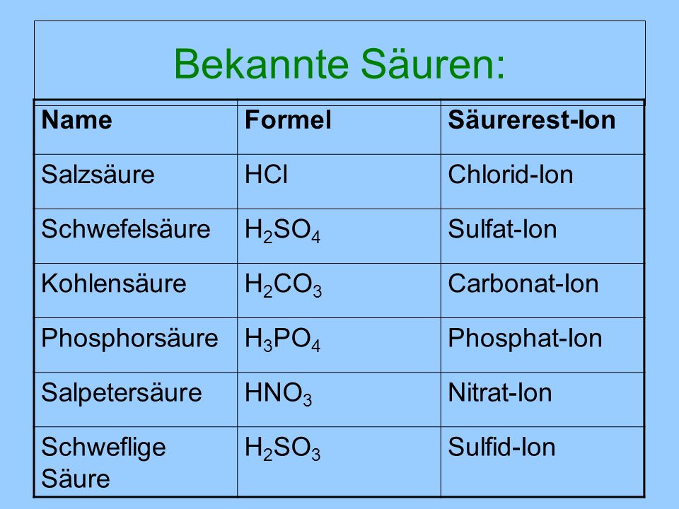 Bekannte Säuren: Name Formel Säurerest-Ion Salzsäure HCl Chlorid-Ion
