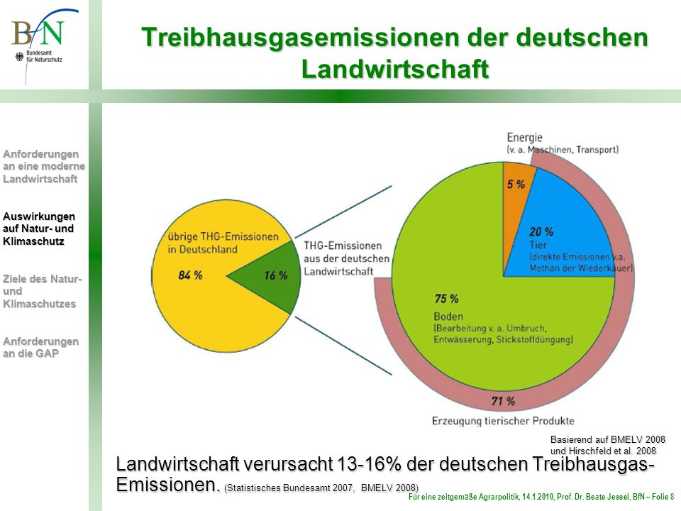 Treibhausgasemissionen der deutschen Landwirtschaft